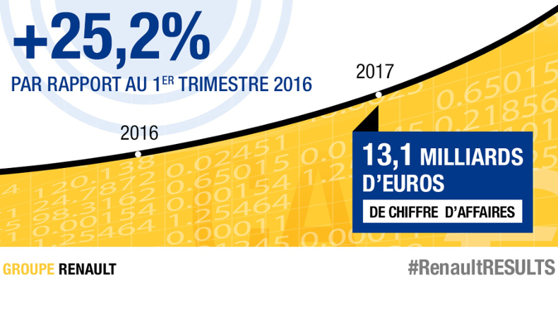 2017 - Groupe Renault resultats chiffre affaires T1