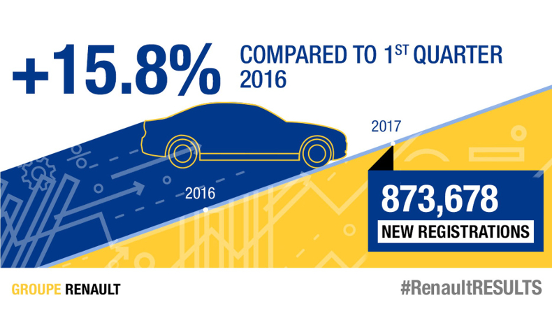 2017 - Goupe Renault revenus q1