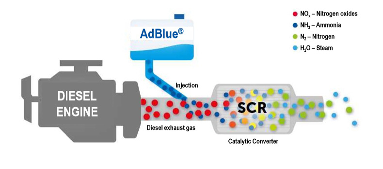 AdBlue® and SCR