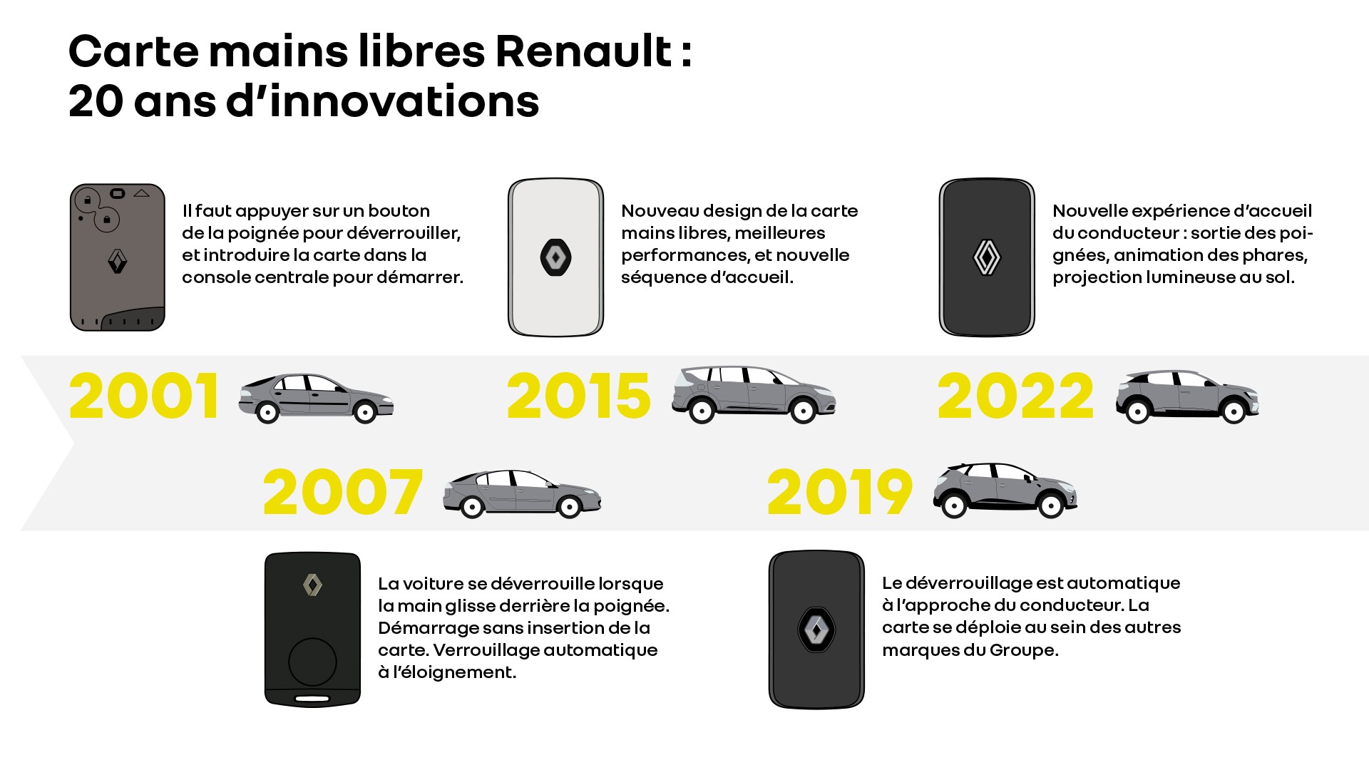 La carte mains libres fête ses 20 ans chez Renault ! - Renault Group