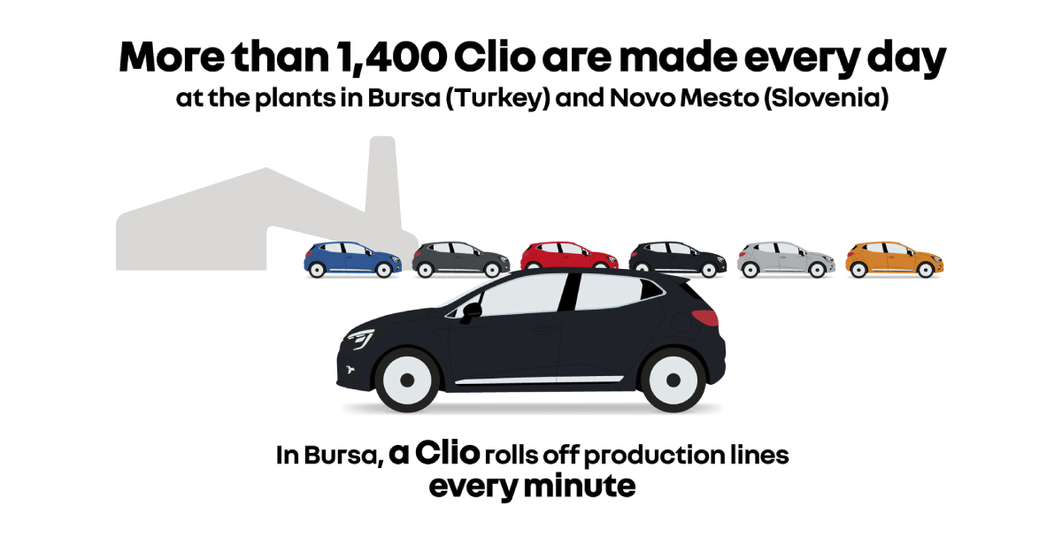 More than 1,400 Clio are made every day at the plants in Bursa (Turkey) and Novo Mesto (Slovenia). In Bursa, a Clio rolls off production lines every minute